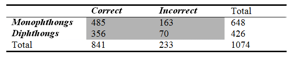 Number of correct/incorrect identifications of words containing monophthongs or diphthongs. Sung and spoken words are combined.