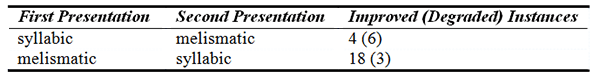 Order of repetition type (melismatic or syllabic) and its effect upon intelligibility.