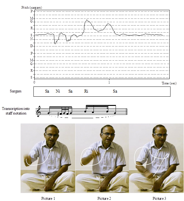 An example of the lateral loop gesture occurring 8'28 into the lesson together with the svara sequence Sa-Ri-Sa.