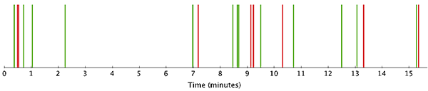 The green and red lines represent every appearance of Sa-Ri-Sa over the course of the lesson. The fourteen green lines indicate the instances of the phrase that co-occur with the lateral loop gesture, while the seven red lines show those that are accompanied by another gesture.