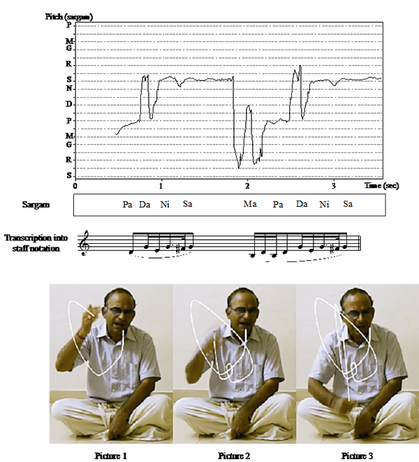 Upward throw gesture occurring 7'46 into the lesson together with the phrase Pa-Da-Ni-Sa. The same gesture frequently co-occurs with the phrase Sa-Ri-Ga-Ma.