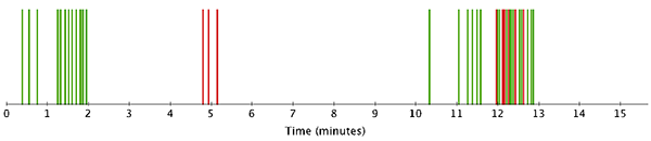 The green and red lines represent every occurrence of the svara sequence Sa-Ri-Ga-Ma over the course of the lesson. The thirty green lines indicate the instances of the sequence that co-occur with the upward throw gesture, while the ten red lines represent those that are accompanied by a different gesture.