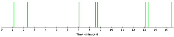 The green lines represent every occurrence of the svara sequence Sa-Da-Ni-Sa over the course of the lesson. The eight green lines indicate instances in which the svaras co-occur with the downward throw gesture. The phrase does not appear in the lesson accompanied by a different gesture.