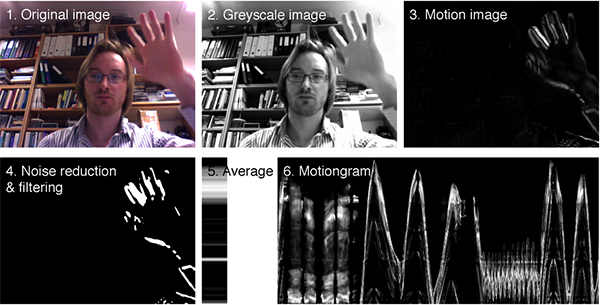 The steps involved in creating a motiongram: (1) accessing the original video stream, (2) greyscale conversion, (3) frame differencing, (4) filtering, (5) averaging each row, (6) drawing the average matrices over time.