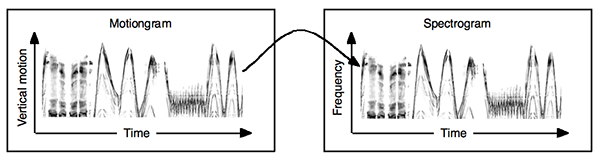 A sketch of the direct mapping from motiongram to spectral audio data.
