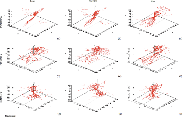 Spherical analyses for the head, clavicle and torso motion of Performers A, B and C during performances of the A major Prelude (corresponding to motion profiles b, c and i in Appendix B).