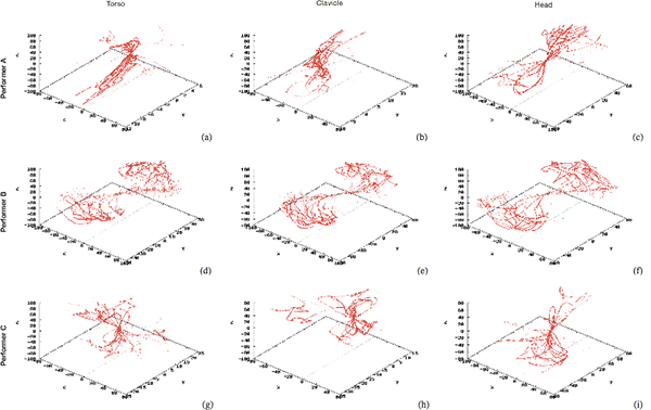 Spherical analyses for the head, clavicle and torso motion of Performers A, B and C during performances of the B minor Prelude corresponding to motion profiles b, c and i in Fig. 5 and Appendix B.