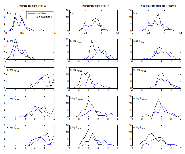 Histogram showing the distribution of the optimised hyperparameters from the linear GP regression models with X (a-e), Y (f-j), and pressure (k-o) as outputs.