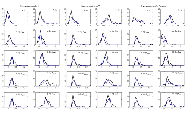 Histogram showing the distribution of the optimised hyperparameters from the linear plus SE GP regression models with X (a-j), Y (k-t), and pressure (u-dd) as outputs.