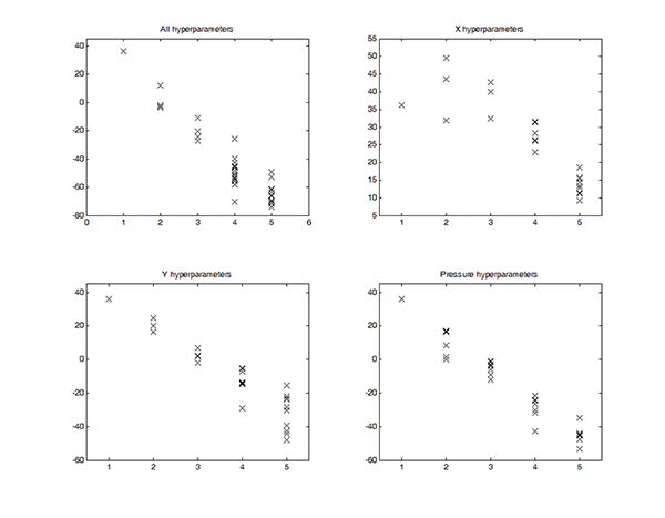 Plots of the final lower-bound <em>l</em> (y-axis) from 50 random starts of the VB analysis versus the number of Gaussians (<em>k</em>) in the final result (x-axis) when using inputs derived from all hyperparameters and then only the hyperparameters for X, Y, or pressure. The largest <em>l</em> indicates the best fit.