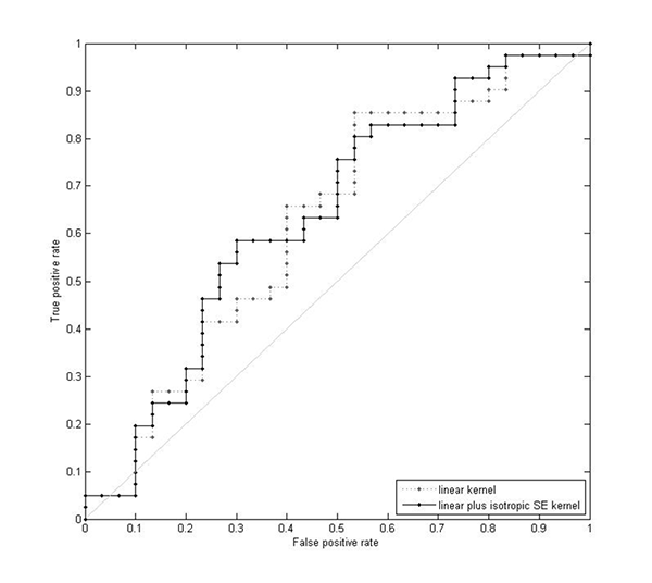 (a)	ROC curve for the two GP classifiers trained using the 18 hyperparameters from the linear GP regression model. The area under the curve is 0.624 for the linear kernel and 0.638 for the linear plus isotropic SE kernel.