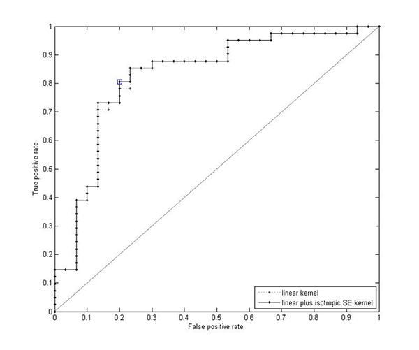 (b)	ROC curve for the two GP classifiers trained using the 33 hyperparameters from the linear plus SE GP regression model. The square point indicates the optimal probability threshold for classification of 0.51 using a linear plus isotropic SE kernel. The area under the curve is 0.827 for the linear kernel and 0.829 for the linear plus isotropic SE kernel.