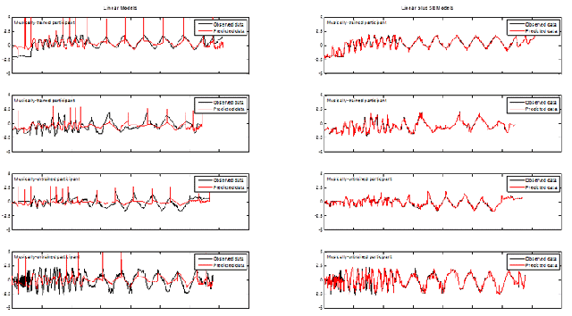 Examples of observed Y-coordinates (black) compared to predicted Y-coordinates (red) using the linear GP regression model (left) and the linear plus SE GP regression model (right) for both musically-trained (top rows) and musically-untrained participants (bottom rows). The x-axis encompasses all stimuli strung together. The y-axis represents the scaled responses.