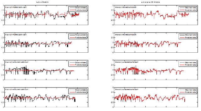 Examples of observed pressure values (black) compared to predicted pressure values (red) using the linear GP regression model (left) and the linear plus SE GP regression model (right) for both musically-trained (top rows) and musically-untrained participants (bottom rows). The x-axis encompasses all stimuli strung together. The y-axis represents the scaled responses.