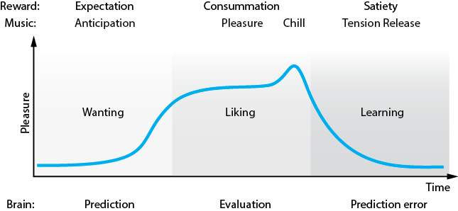 Image showing a line graph plotting musical pleasure through time and a number of other variables