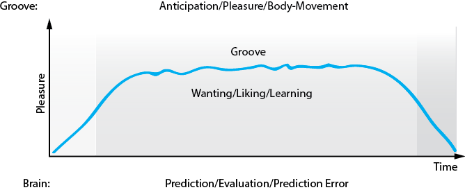 Image showing a line graph plotting groove pleasure over time and a number of other variables