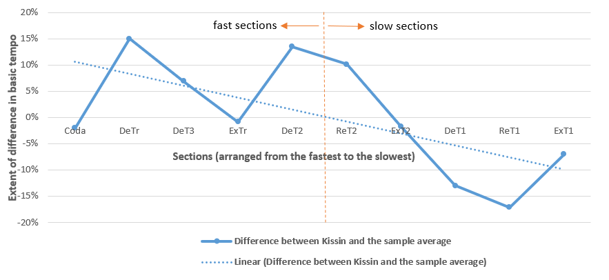 A line graph showing the extent to which Kissin's tempo deviates from the average. The y-axis is labelled extent of difference in basic tempo and spans from 20% to -20%. The x-axis is labelled Coda, DeTr, DeT3, ExTr, DeT2, ReT2, ExT2, DeT1. ReT1, and ExT1. The left-side of the graph is labelled fast sections and the right-side slow sections. The left-side fluxuates heavily with two peaks and a drop and the right-side decreases somewhat consistently from DeT2 (which is on the 'fast' side) to ReT1 where it then increases when nearing ExT1. More description below.