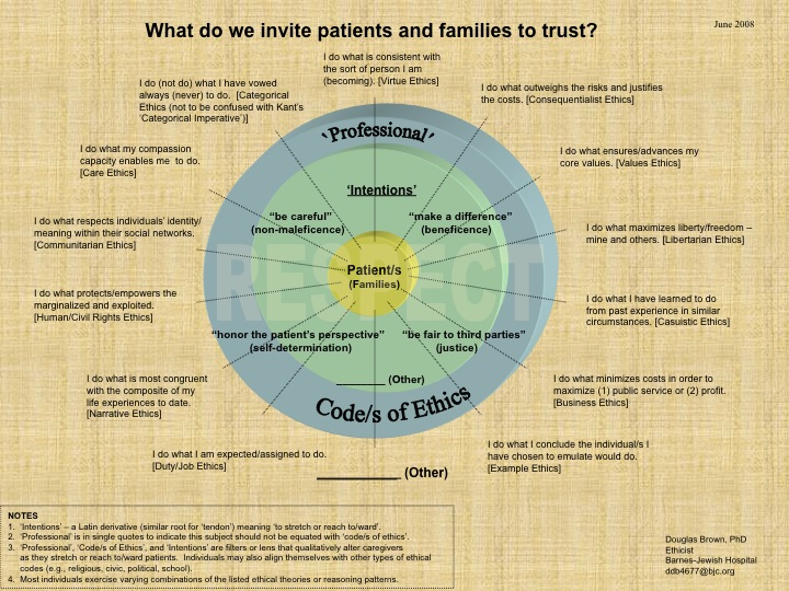 a diagram labelled "What do we invite patients and families to trust?&quot with a set of three concentric circles (the innermost labelled "patients/families", the outermost labelled "Professional Codes of Ethics", with the middle circle labelled "intentions"); all surrounded by a wheel of first-person statements expressing various ethical assertions; sourced to Douglas Brown, PhD, Ethicist, Barnes-Jewish Hospital