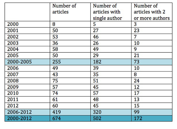 Count of Articles Published by Single Authors and 
Number of Articles Published by 2 or More Authors, 2000-2012