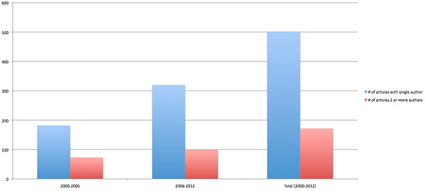 Chart of Number of Articles Published by Single Authors and Number of Articles Published by 2 or More Authors in Grouped Years, 
2000-2005, 2006-2012, and 2000-2012