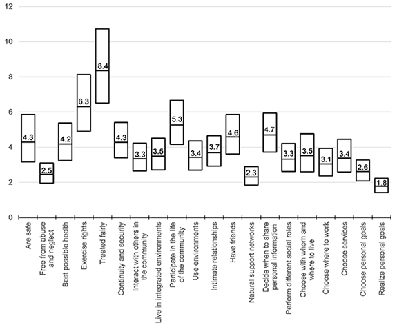 Diagram showing quality of life indicators on the x axis and odds ratios on the y axis.